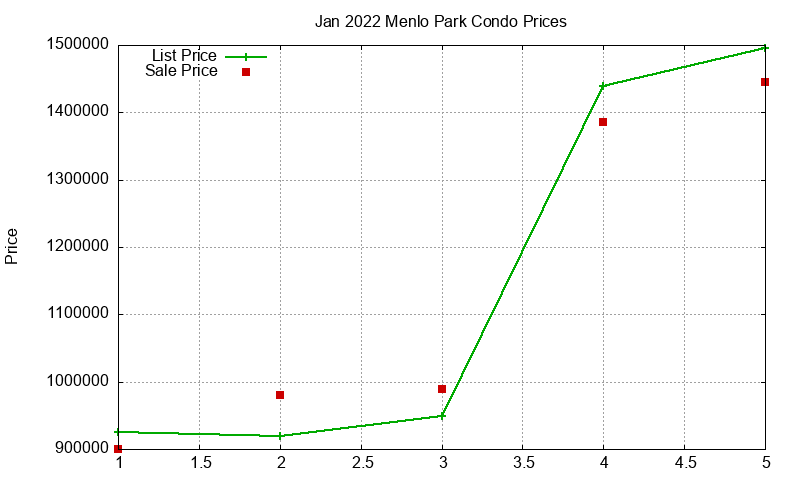 Menlo Park Condos Just Sold 2022-01 Menlo Park Condos Just Sold 2022-01