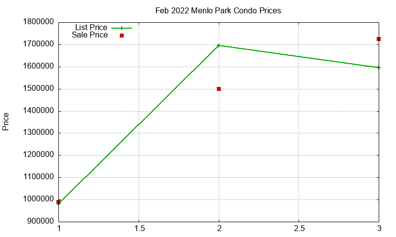 Menlo Park Condos Just Sold 2022-02 Menlo Park Condos Just Sold 2022-02