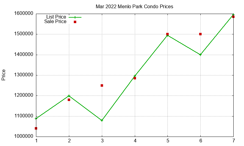 Menlo Park Condos Just Sold 2022-03 Menlo Park Condos Just Sold 2022-03