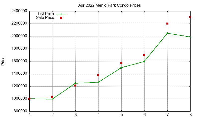 Menlo Park Condos Just Sold 2022-04 Menlo Park Condos Just Sold 2022-04