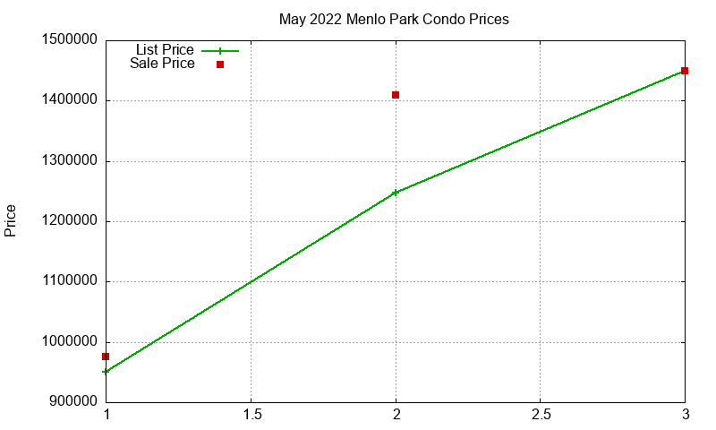 Menlo Park Condos Just Sold 2022-05 Menlo Park Condos Just Sold 2022-05