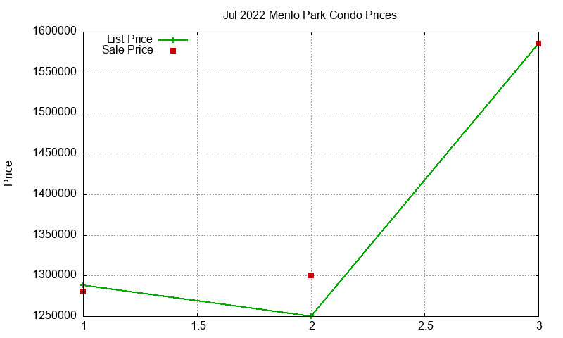 Menlo Park Condos Just Sold 2022-07 Menlo Park Condos Just Sold 2022-07