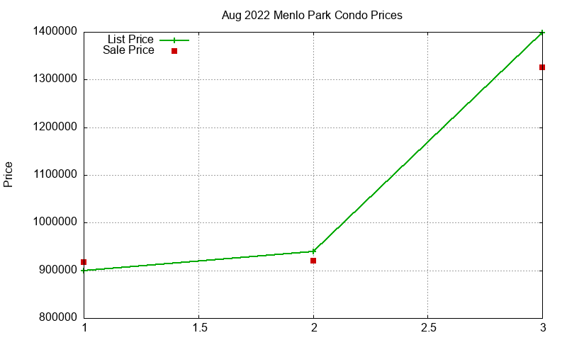 Menlo Park Condos Just Sold 2022-08 Menlo Park Condos Just Sold 2022-08