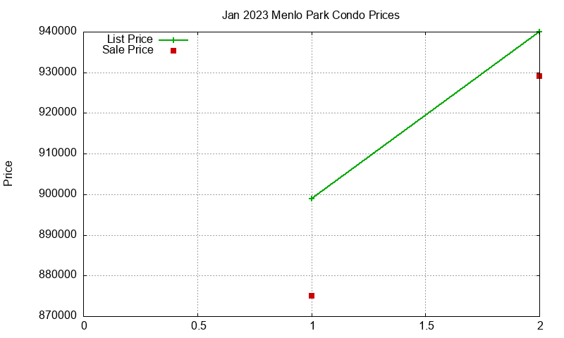 Menlo Park Condos Just Sold 2023-01 Menlo Park Condos Just Sold 2023-01