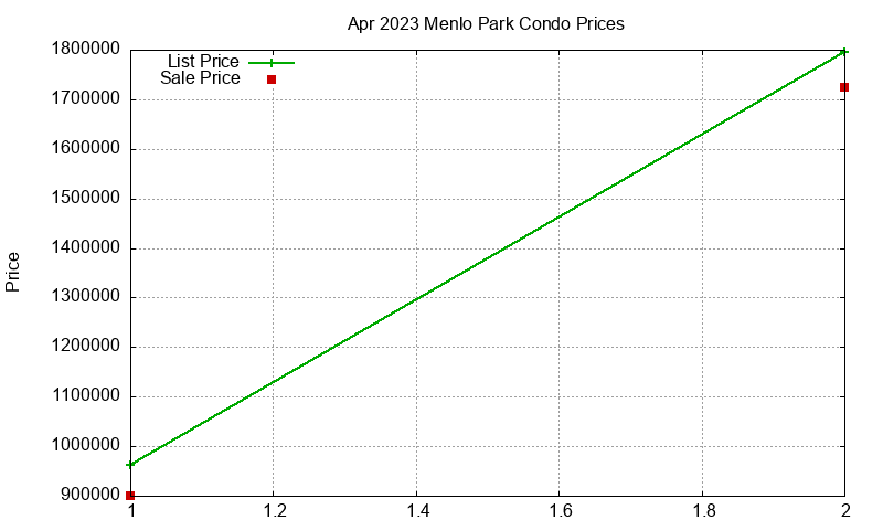 Menlo Park Condos Just Sold 2023-04 Menlo Park Condos Just Sold 2023-04