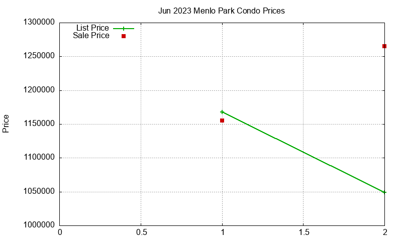 Menlo Park Condos Just Sold 2023-06 Menlo Park Condos Just Sold 2023-06