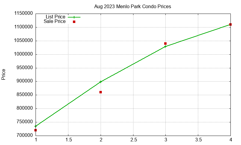 Menlo Park Condos Just Sold 2023-08 Menlo Park Condos Just Sold 2023-08