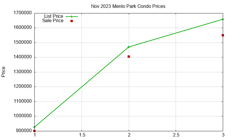 Menlo Park Condos Just Sold 2023-11 Menlo Park Condos Just Sold 2023-11