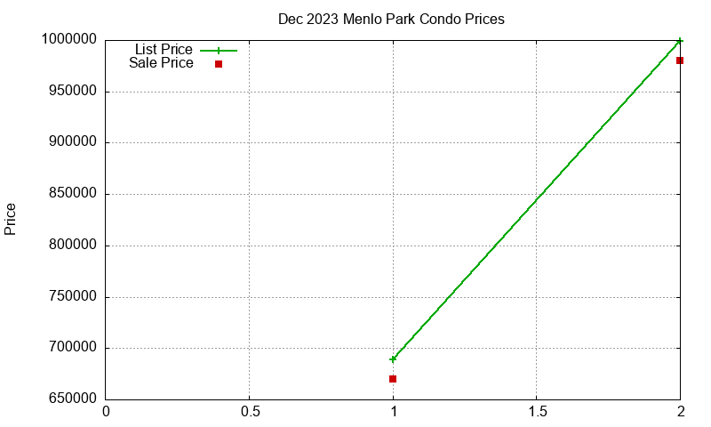 Menlo Park Condos Just Sold 2023-12 Menlo Park Condos Just Sold 2023-12