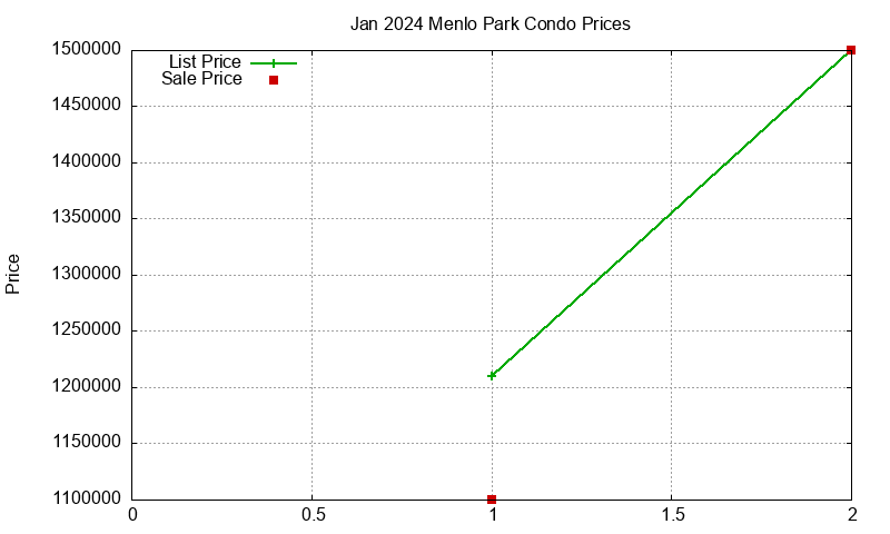 Menlo Park Condos Just Sold 2024-01 Menlo Park Condos Just Sold 2024-01