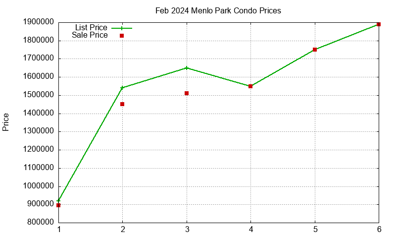 Menlo Park Condos Just Sold 2024-02 Menlo Park Condos Just Sold 2024-02
