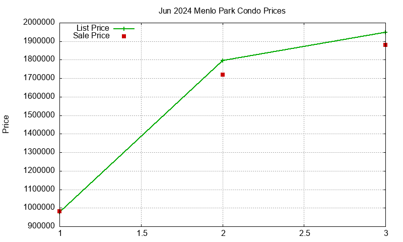 Menlo Park Condos Just Sold 2024-06