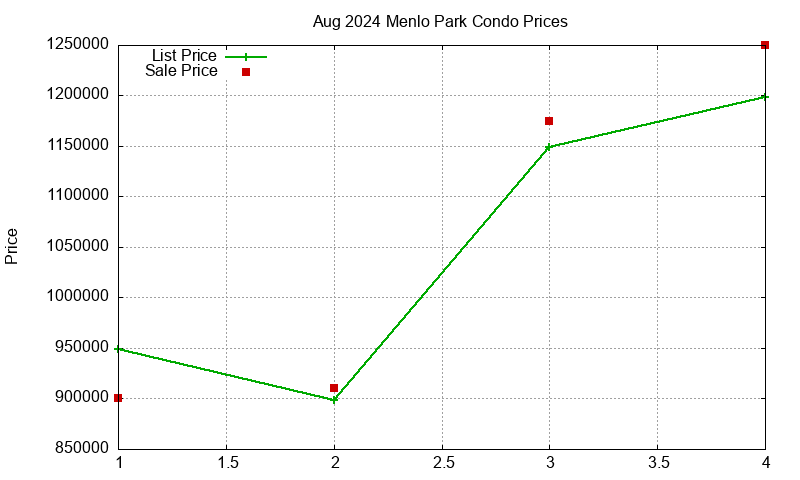 Menlo Park Condos Just Sold 2024-08