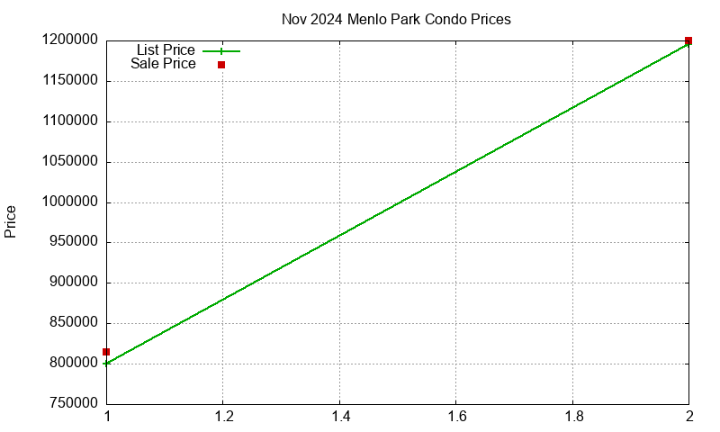 Menlo Park Condos Just Sold 2024-11