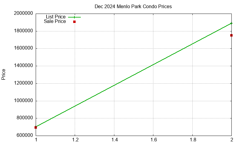 Menlo Park Condos Just Sold 2024-12