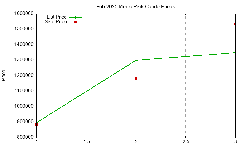 Menlo Park Condos Just Sold 2025-02