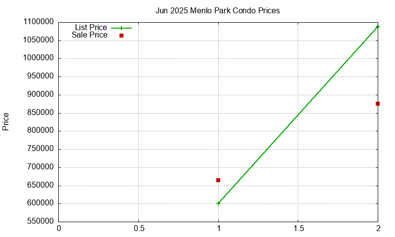 Menlo Park Condos Just Sold 2025-06