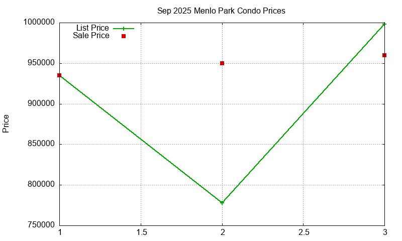 Menlo Park Condos Just Sold 2025-09