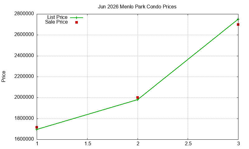 Menlo Park Condos Just Sold 2026-06