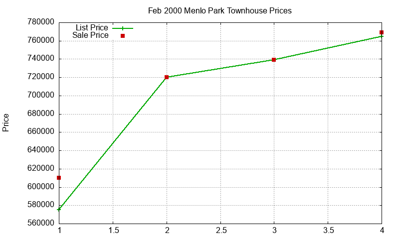 Menlo Park Townhouses Just Sold 2000-02