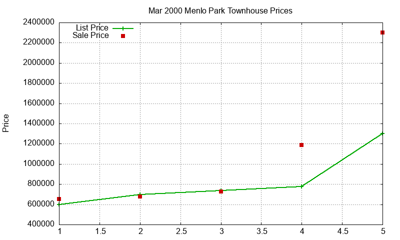 Menlo Park Townhouses Just Sold 2000-03 Menlo Park Townhouses Just Sold 2000-03