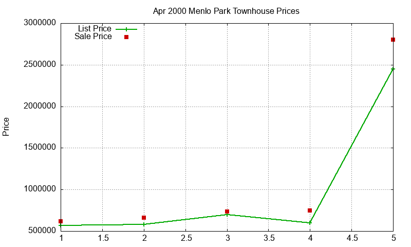 Menlo Park Townhouses Just Sold 2000-04