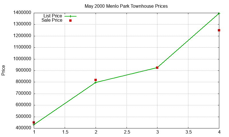 Menlo Park Townhouses Just Sold 2000-05