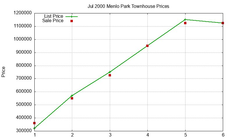 Menlo Park Townhouses Just Sold 2000-07