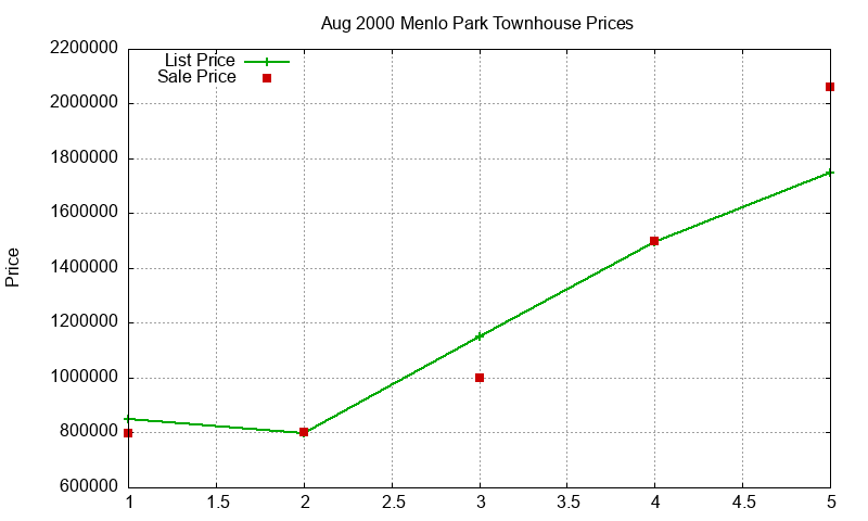 Menlo Park Townhouses Just Sold 2000-08