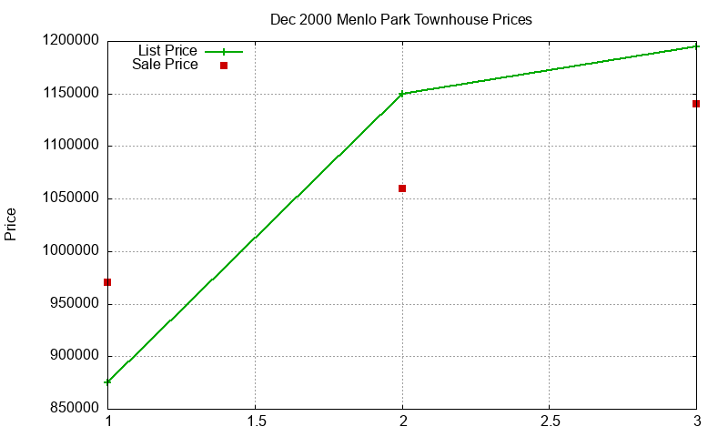 Menlo Park Townhouses Just Sold 2000-12 Menlo Park Townhouses Just Sold 2000-12