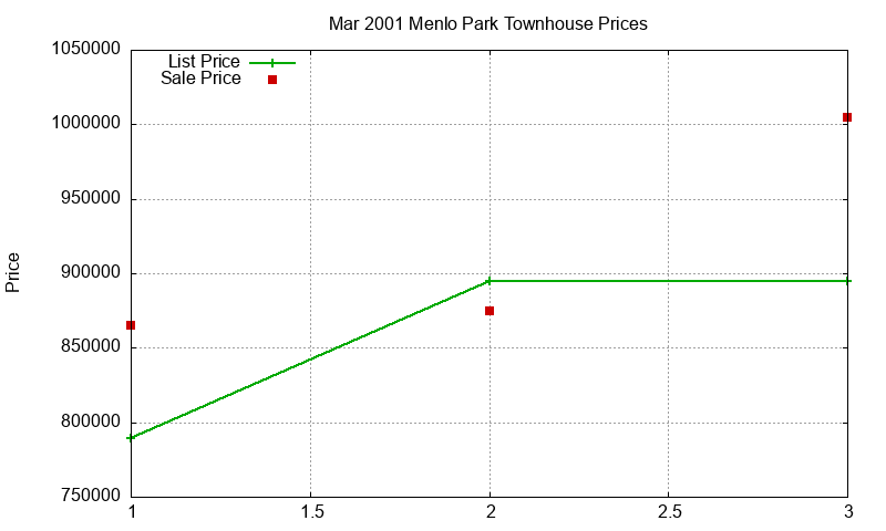Menlo Park Townhouses Just Sold 2001-03 Menlo Park Townhouses Just Sold 2001-03