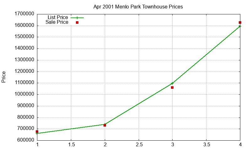 Menlo Park Townhouses Just Sold 2001-04