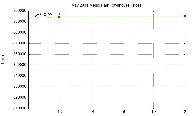Menlo Park Townhouses Just Sold 2001-05