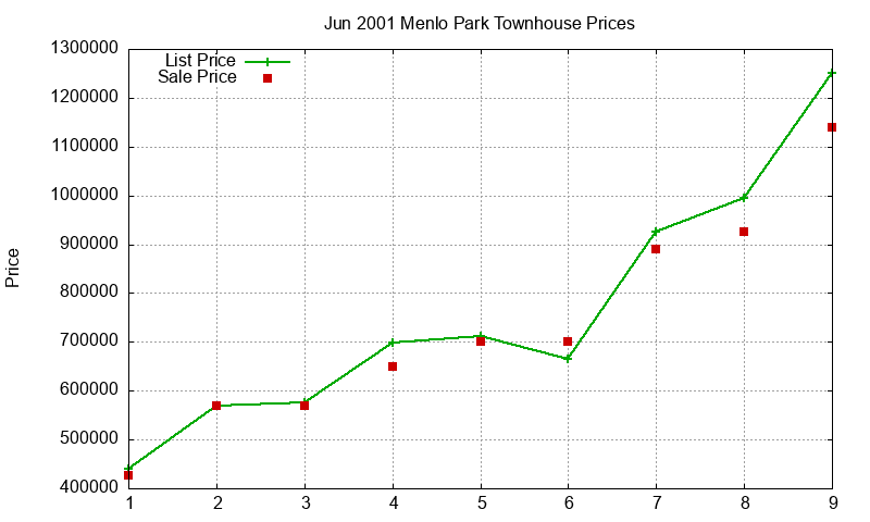 Menlo Park Townhouses Just Sold 2001-06