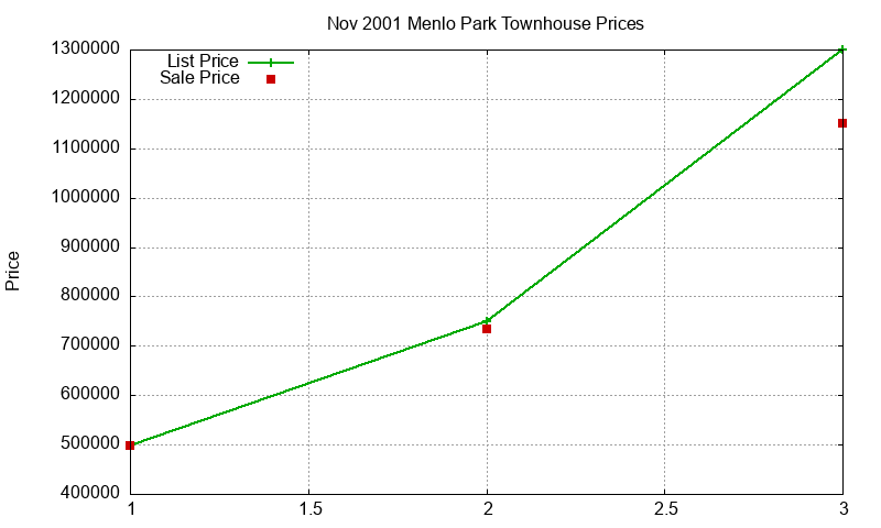 Menlo Park Townhouses Just Sold 2001-11 Menlo Park Townhouses Just Sold 2001-11