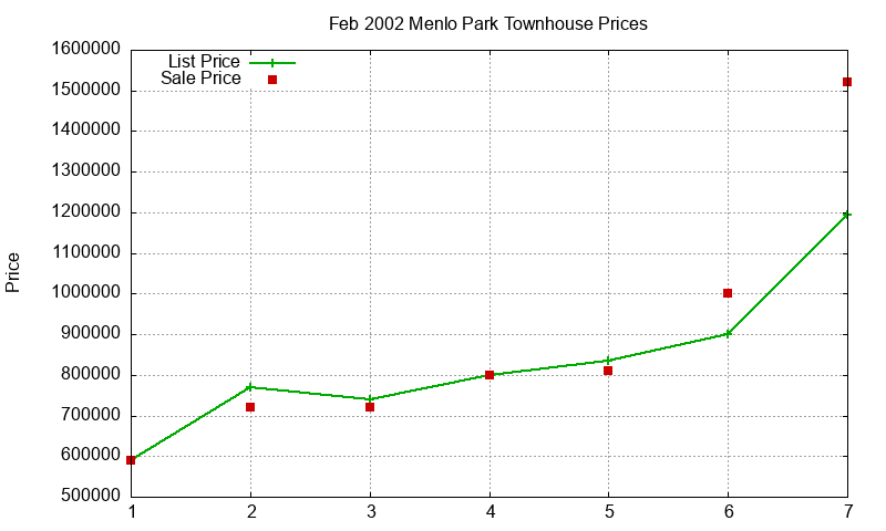Menlo Park Townhouses Just Sold 2002-02