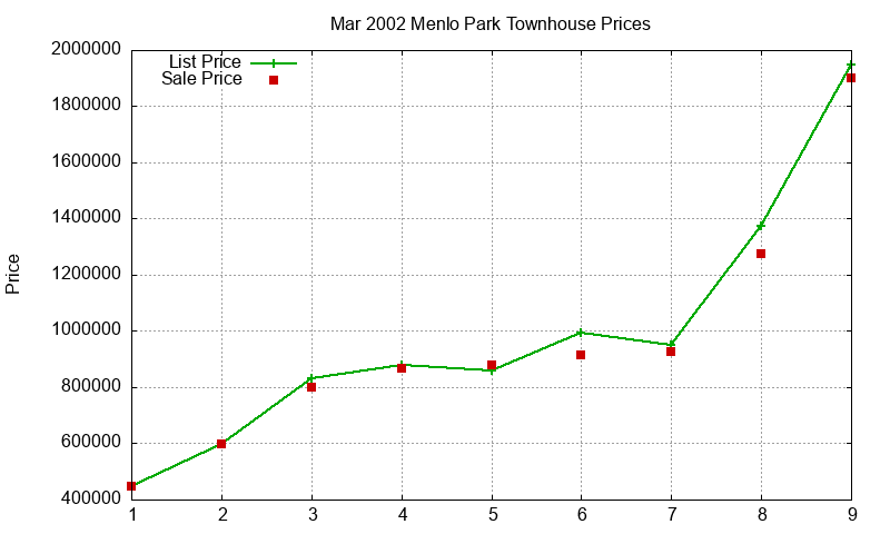 Menlo Park Townhouses Just Sold 2002-03