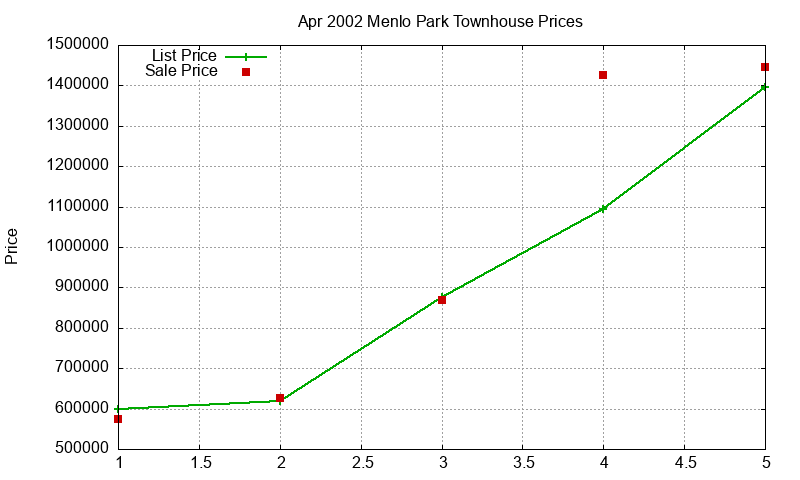 Menlo Park Townhouses Just Sold 2002-04 Menlo Park Townhouses Just Sold 2002-04