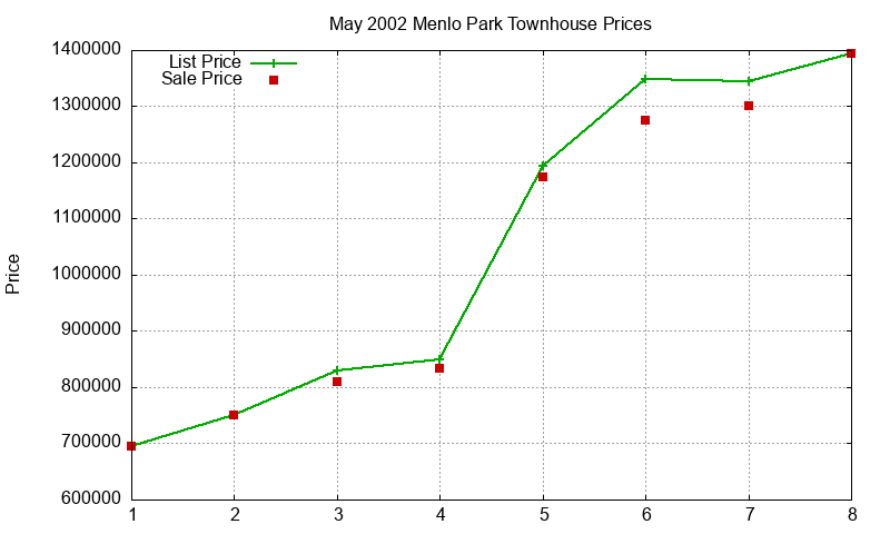 Menlo Park Townhouses Just Sold 2002-05