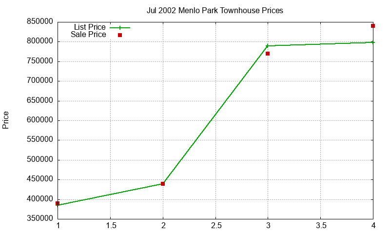 Menlo Park Townhouses Just Sold 2002-07