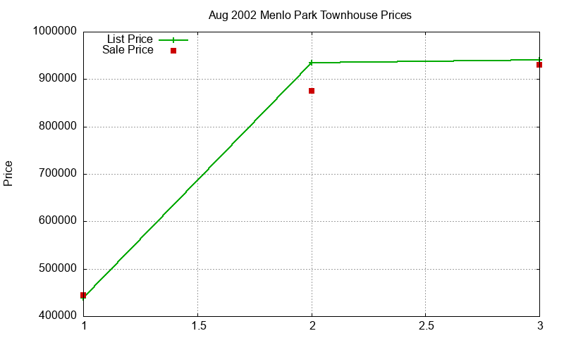Menlo Park Townhouses Just Sold 2002-08