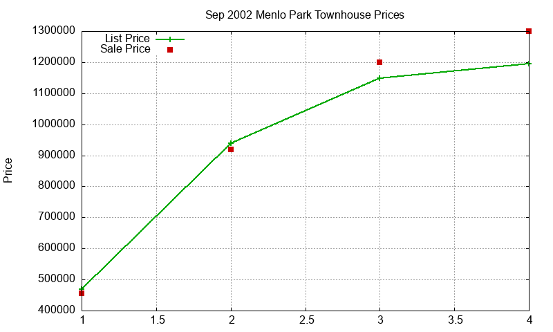Menlo Park Townhouses Just Sold 2002-09 Menlo Park Townhouses Just Sold 2002-09