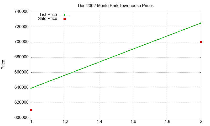 Menlo Park Townhouses Just Sold 2002-12