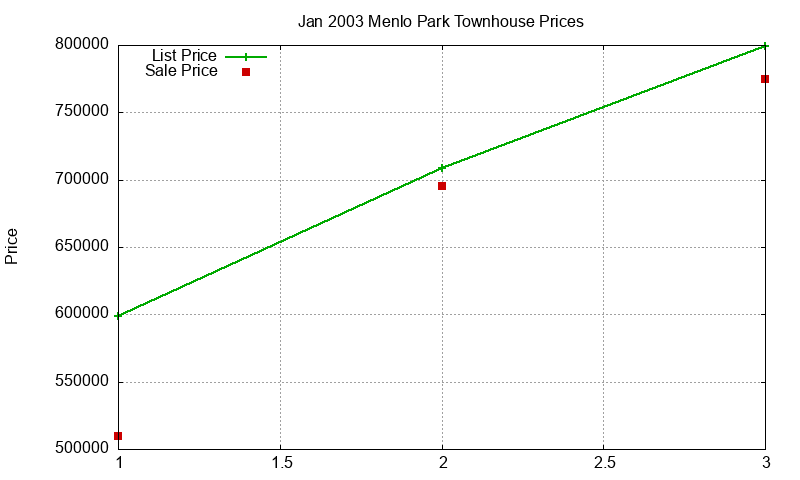 Menlo Park Townhouses Just Sold 2003-01 Menlo Park Townhouses Just Sold 2003-01
