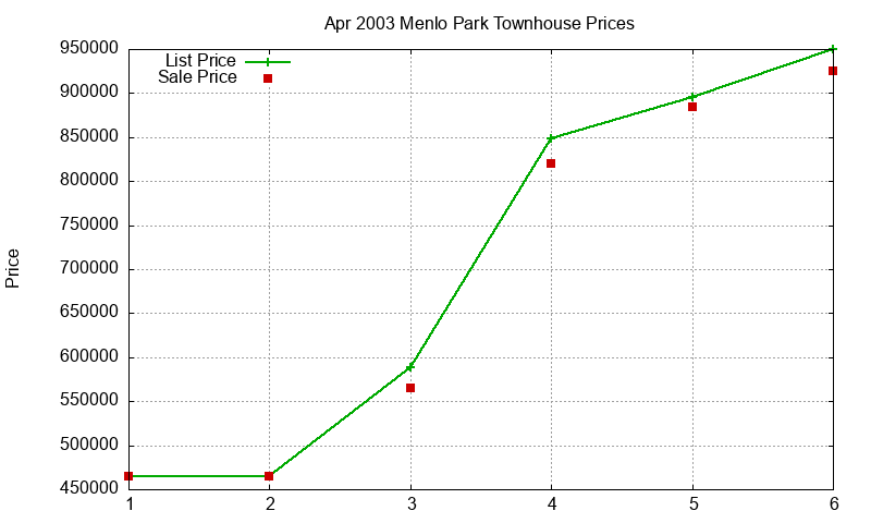 Menlo Park Townhouses Just Sold 2003-04 Menlo Park Townhouses Just Sold 2003-04