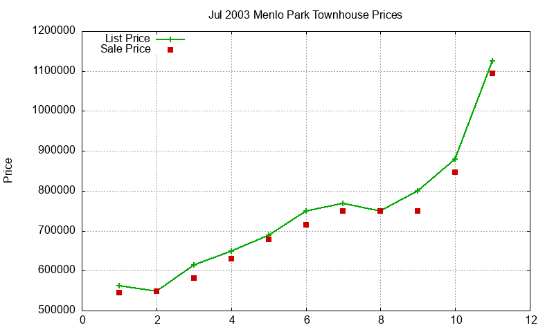 Menlo Park Townhouses Just Sold 2003-07 Menlo Park Townhouses Just Sold 2003-07