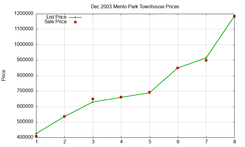 Menlo Park Townhouses Just Sold 2003-12 Menlo Park Townhouses Just Sold 2003-12