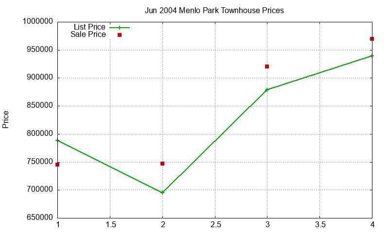 Menlo Park Townhouses Just Sold 2004-06 Menlo Park Townhouses Just Sold 2004-06