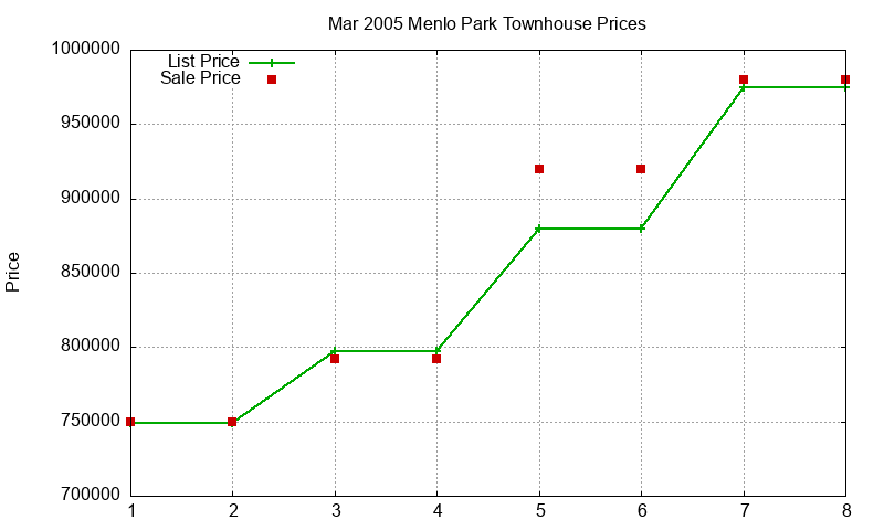Menlo Park Townhouses Just Sold 2005-03 Menlo Park Townhouses Just Sold 2005-03
