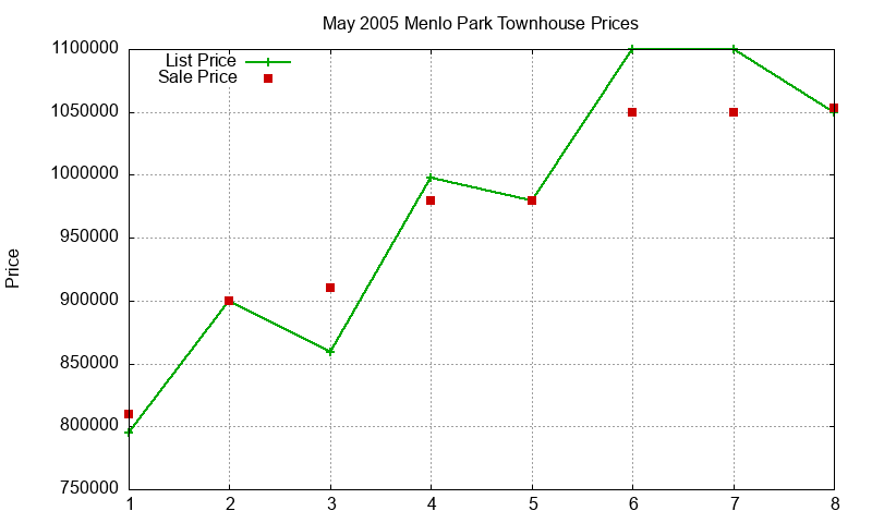 Menlo Park Townhouses Just Sold 2005-05 Menlo Park Townhouses Just Sold 2005-05